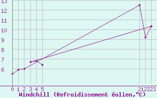 Courbe du refroidissement olien pour le bateau BATFR52