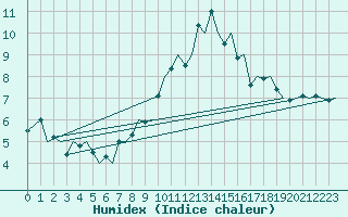 Courbe de l'humidex pour Zurich-Kloten