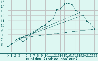 Courbe de l'humidex pour Klitzschen bei Torga