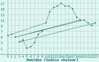 Courbe de l'humidex pour Tiaret