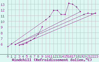 Courbe du refroidissement olien pour Crosby