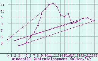 Courbe du refroidissement olien pour Frontenay (79)