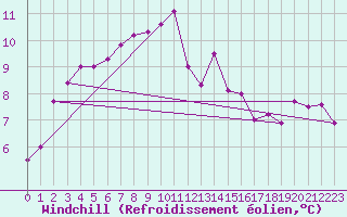 Courbe du refroidissement olien pour Larkhill