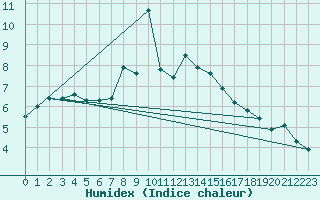 Courbe de l'humidex pour Beauvais (60)