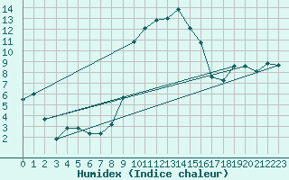 Courbe de l'humidex pour Solenzara - Base arienne (2B)