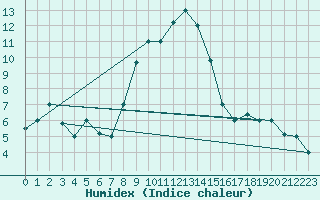 Courbe de l'humidex pour Remada