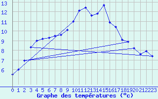 Courbe de tempratures pour Samatan (32)