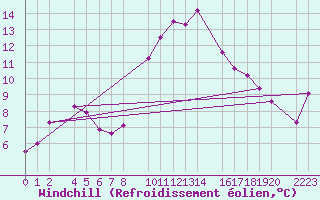 Courbe du refroidissement olien pour Port Aine