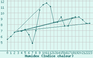 Courbe de l'humidex pour Figueras de Castropol