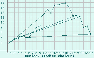 Courbe de l'humidex pour Muskau, Bad