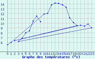 Courbe de tempratures pour Krumbach