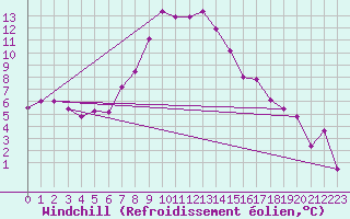 Courbe du refroidissement olien pour Guriat