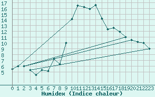 Courbe de l'humidex pour Tarbes (65)