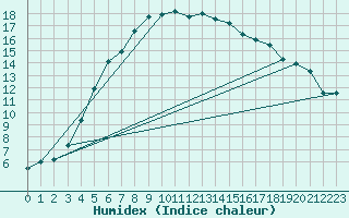 Courbe de l'humidex pour Alajarvi Moksy