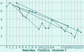 Courbe de l'humidex pour Bo I Vesteralen