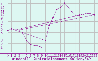 Courbe du refroidissement olien pour Vichy (03)