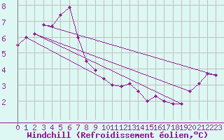 Courbe du refroidissement olien pour Saint-Germain-le-Guillaume (53)
