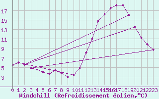 Courbe du refroidissement olien pour Angoulme - Brie Champniers (16)