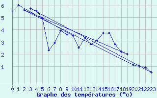 Courbe de tempratures pour Les Eplatures - La Chaux-de-Fonds (Sw)