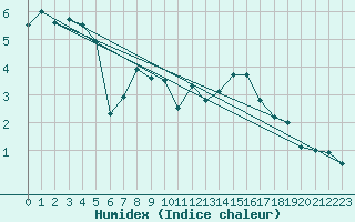Courbe de l'humidex pour Les Eplatures - La Chaux-de-Fonds (Sw)