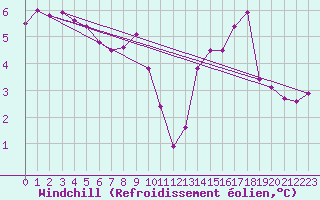 Courbe du refroidissement olien pour Muirancourt (60)