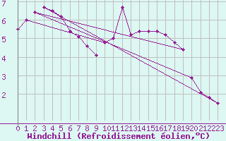 Courbe du refroidissement olien pour Calais / Marck (62)