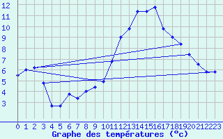 Courbe de tempratures pour Quistinic (56)