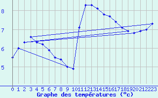 Courbe de tempratures pour Creil (60)