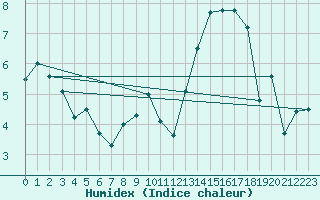 Courbe de l'humidex pour Pau (64)