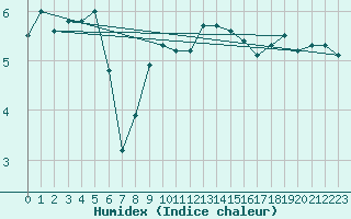 Courbe de l'humidex pour Cherbourg (50)