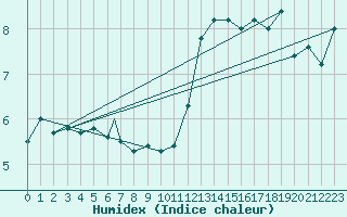 Courbe de l'humidex pour Vestmannaeyjar