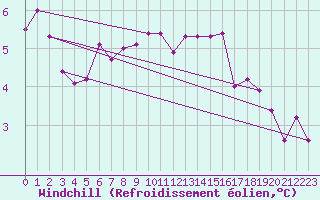Courbe du refroidissement olien pour Stavsnas