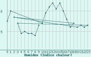 Courbe de l'humidex pour Fair Isle