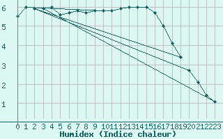 Courbe de l'humidex pour Navacerrada