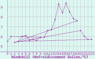 Courbe du refroidissement olien pour Chlons-en-Champagne (51)
