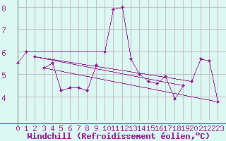 Courbe du refroidissement olien pour Tusimice