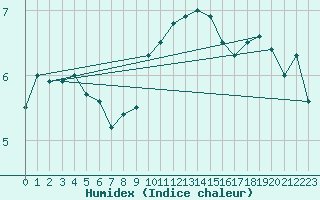 Courbe de l'humidex pour Herstmonceux (UK)