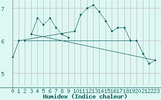 Courbe de l'humidex pour Gruenow