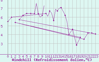 Courbe du refroidissement olien pour Scilly - Saint Mary