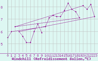 Courbe du refroidissement olien pour Saint-Michel-Mont-Mercure (85)