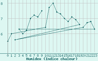 Courbe de l'humidex pour Vardo