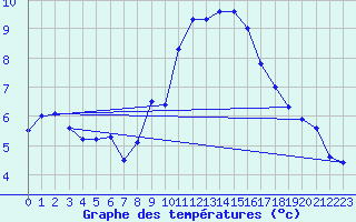Courbe de tempratures pour Marignane (13)