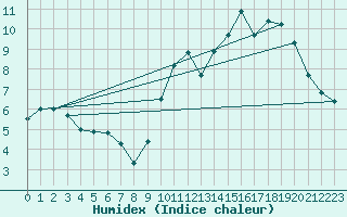 Courbe de l'humidex pour Sainte-Genevive-des-Bois (91)