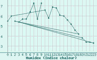 Courbe de l'humidex pour Alpinzentrum Rudolfshuette