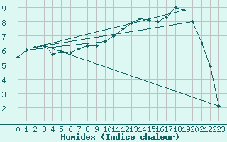 Courbe de l'humidex pour Sennybridge