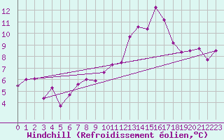 Courbe du refroidissement olien pour Le Luc - Cannet des Maures (83)