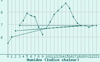 Courbe de l'humidex pour Villacoublay (78)