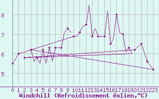 Courbe du refroidissement olien pour Guernesey (UK)