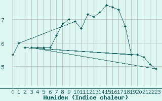 Courbe de l'humidex pour Carcassonne (11)