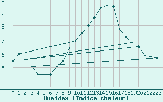 Courbe de l'humidex pour Loftus Samos